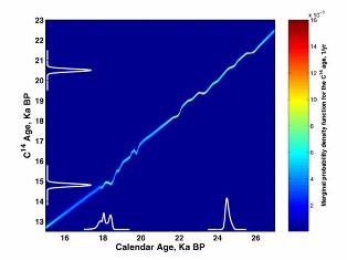 Radiocarbon Calibration curve and example input and output age distributions 
