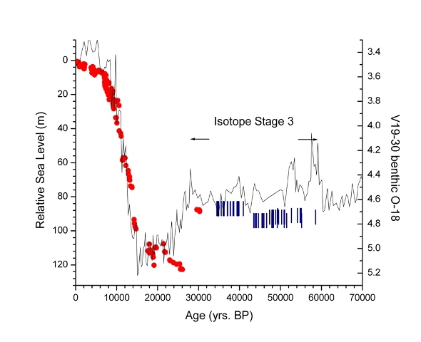 Relative sea level record based on dated corals from Barbados, Araki, and assorted Caribbean islands compared to V19-30 δ18O sea level proxy.
