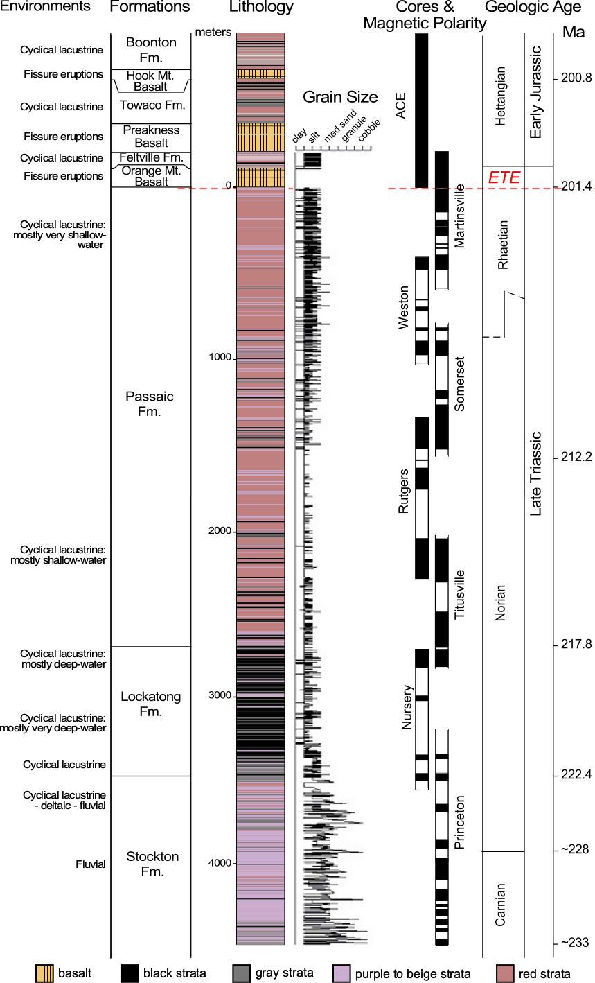 Composite stratigraphy of the Newark basin