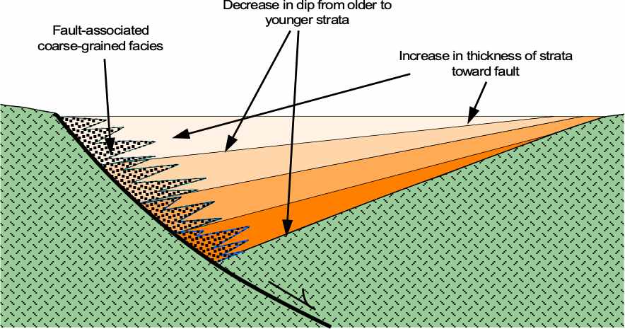 Syndepositional Faulting